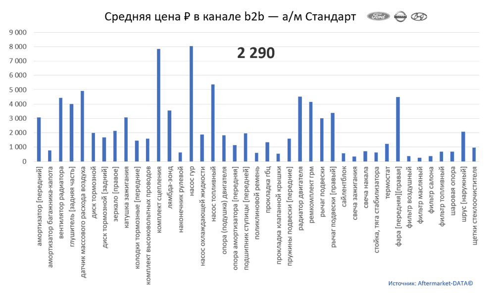Структура Aftermarket август 2021. Средняя цена в канале b2b - Стандарт.  Аналитика на kaliningrad.win-sto.ru