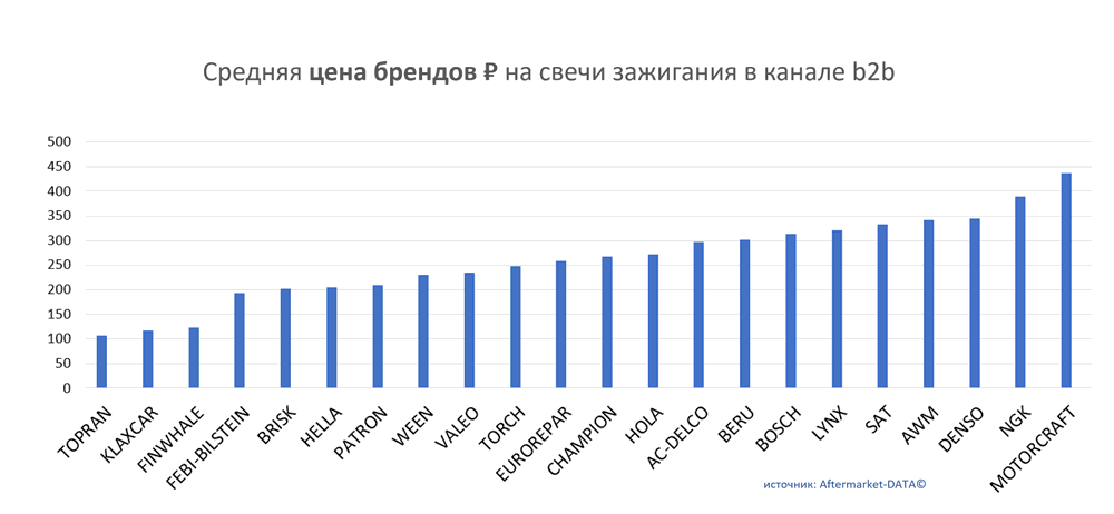 Средняя цена брендов на свечи зажигания в канале b2b.  Аналитика на kaliningrad.win-sto.ru