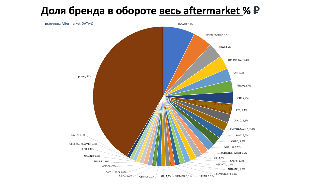 Доли брендов в общем обороте Aftermarket РУБ. Аналитика на kaliningrad.win-sto.ru