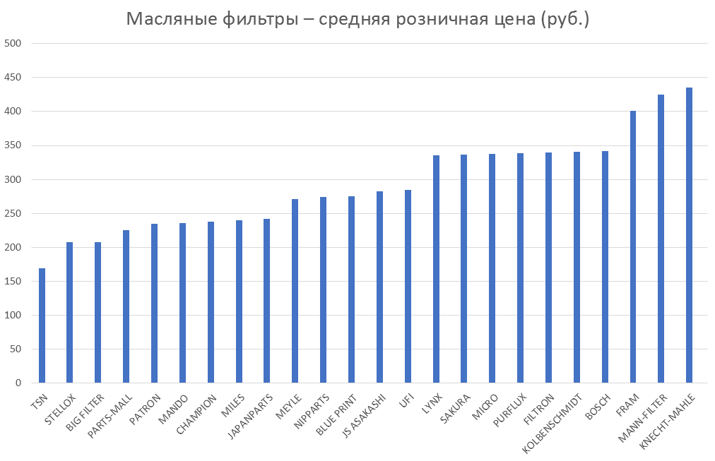 Масляные фильтры – средняя розничная цена. Аналитика на kaliningrad.win-sto.ru