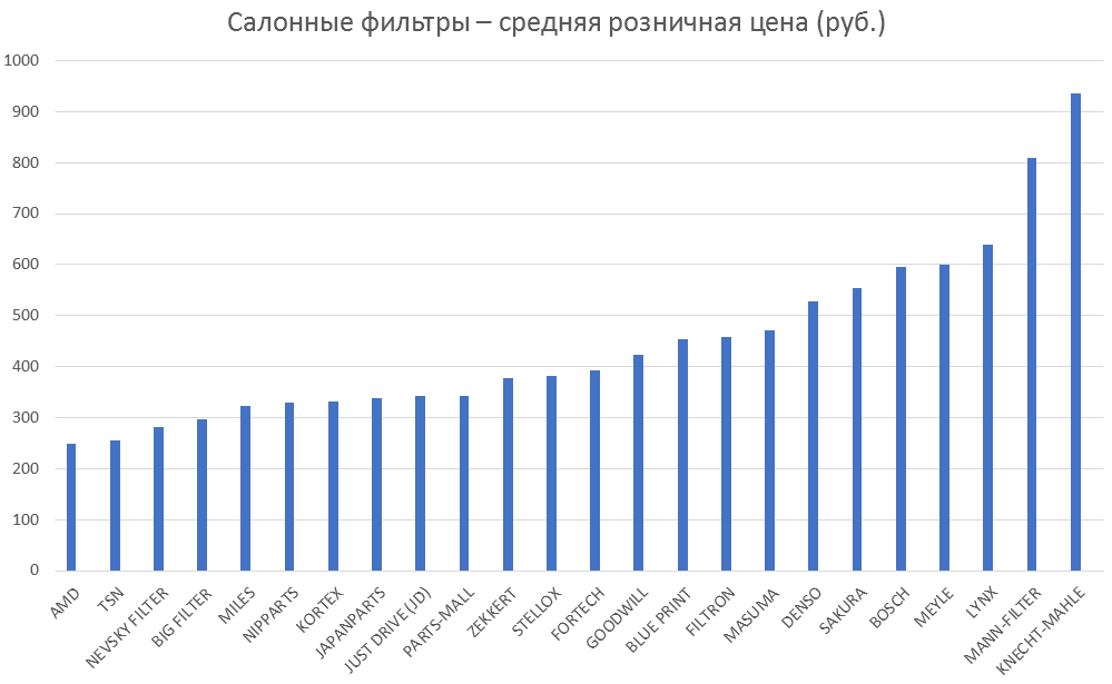 Салонные фильтры – средняя розничная цена. Аналитика на kaliningrad.win-sto.ru
