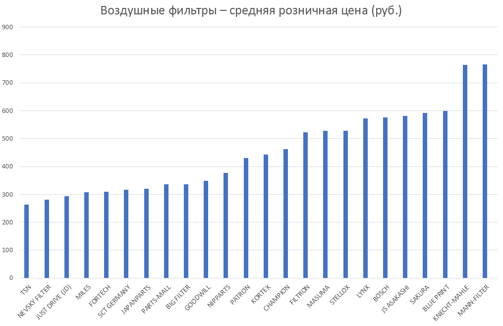 Воздушные фильтры – средняя розничная цена. Аналитика на kaliningrad.win-sto.ru