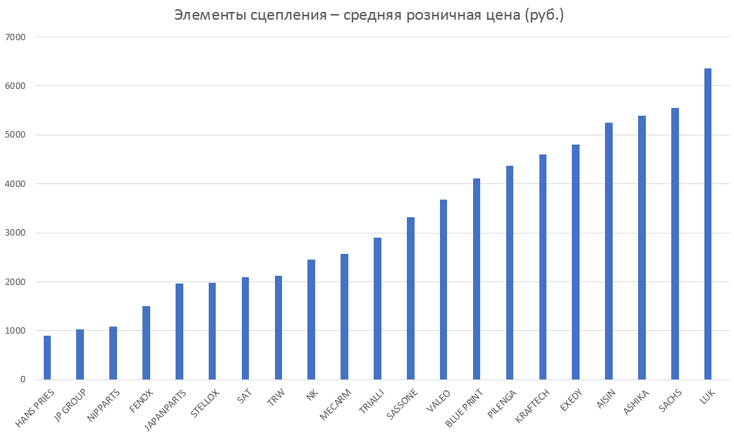 Элементы сцепления – средняя розничная цена. Аналитика на kaliningrad.win-sto.ru