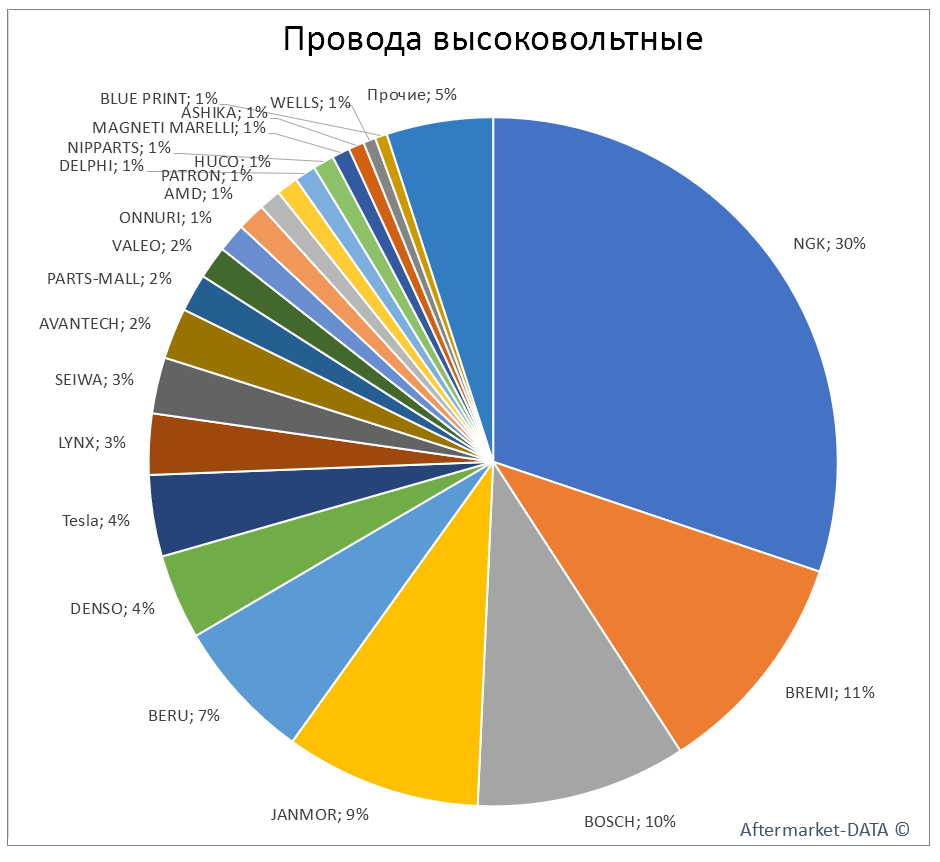 Провода высоковольтные. Аналитика на kaliningrad.win-sto.ru