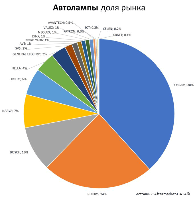 Aftermarket DATA Структура рынка автозапчастей 2019–2020. Доля рынка - Автолампы. Аналитика на kaliningrad.win-sto.ru