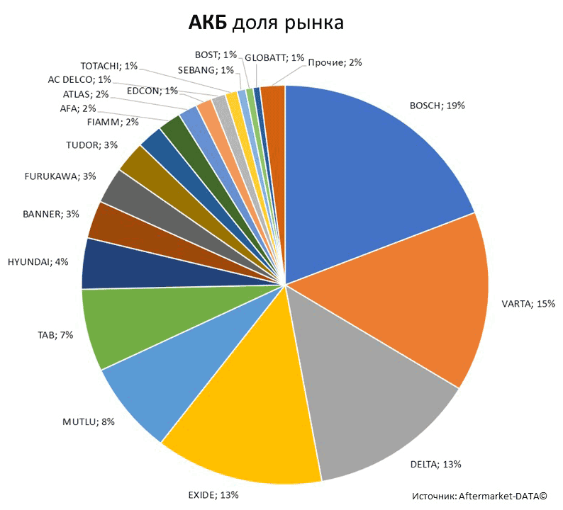 Aftermarket DATA Структура рынка автозапчастей 2019–2020. Доля рынка - АКБ . Аналитика на kaliningrad.win-sto.ru