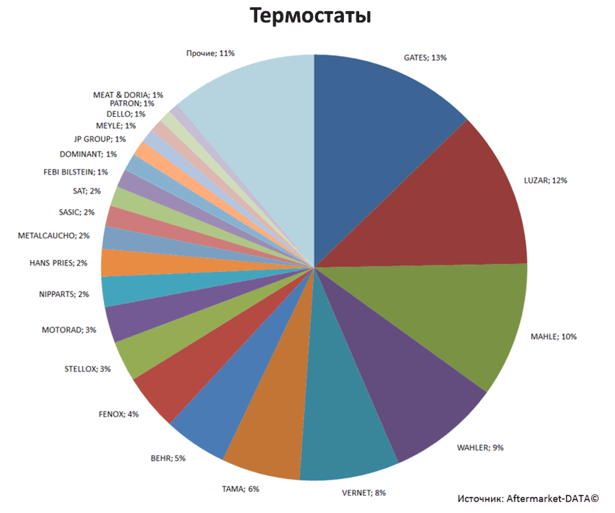 Aftermarket DATA Структура рынка автозапчастей 2019–2020. Доля рынка - Термостаты. Аналитика на kaliningrad.win-sto.ru