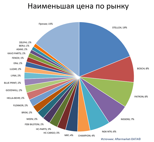 Экспресс-аналитика ассортимента DENSO. Аналитика на kaliningrad.win-sto.ru