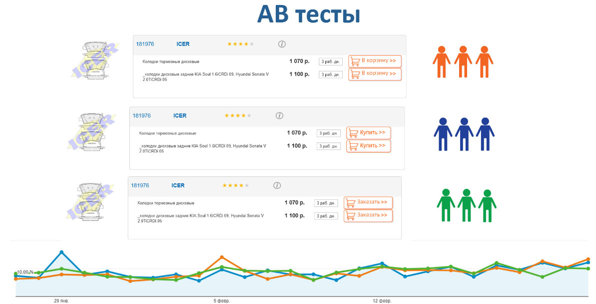 AB тесты Продвижение автосервиса в интернет в Калининграде