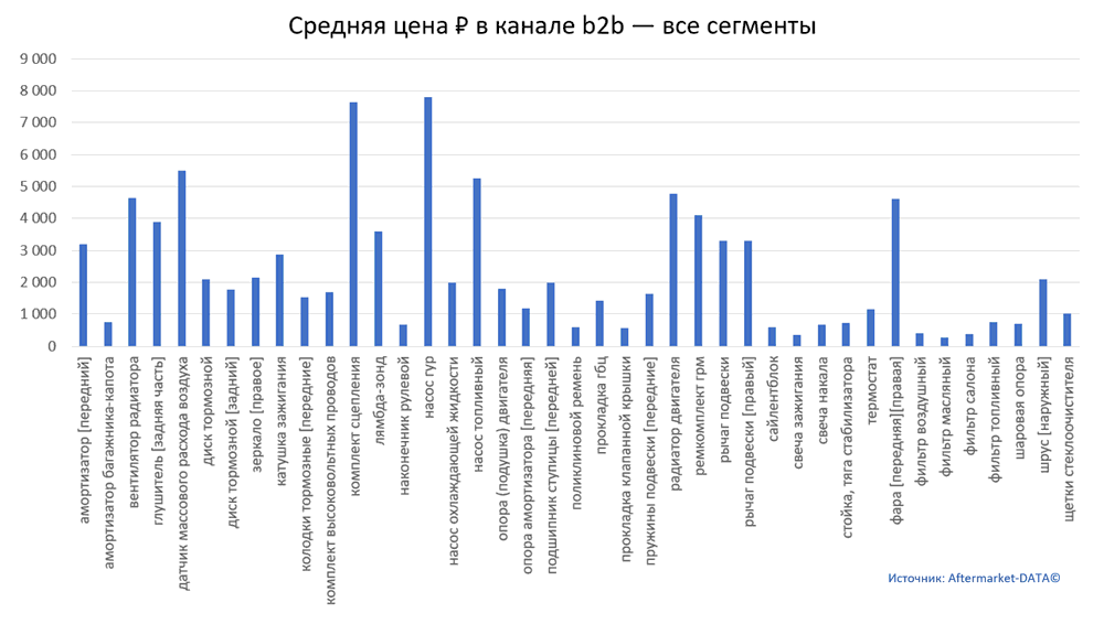 Структура Aftermarket август 2021. Средняя цена в канале b2b - все сегменты.  Аналитика на kaliningrad.win-sto.ru
