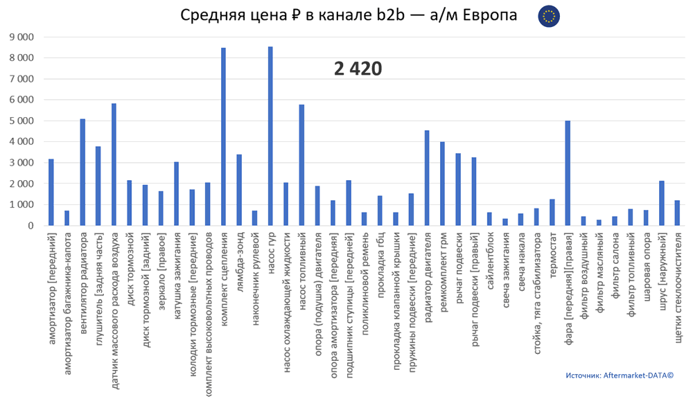 Структура Aftermarket август 2021. Средняя цена в канале b2b - Европа.  Аналитика на kaliningrad.win-sto.ru