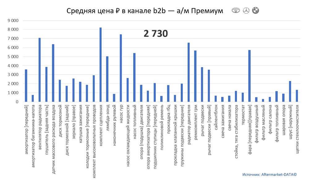 Структура Aftermarket август 2021. Средняя цена в канале b2b - Премиум.  Аналитика на kaliningrad.win-sto.ru