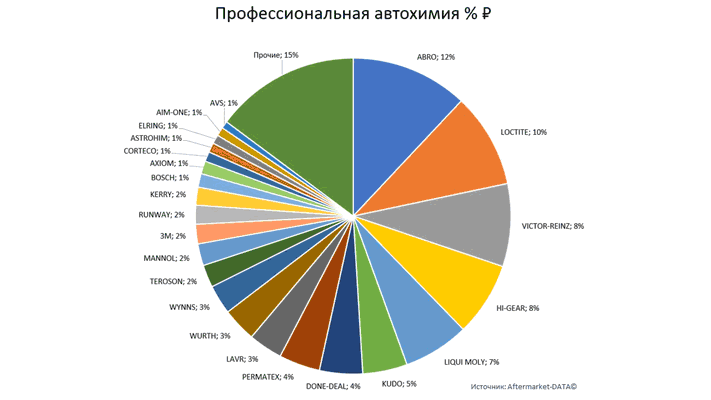 Структура вторичного рынка запчастей 2021 AGORA MIMS Automechanika.  Аналитика на kaliningrad.win-sto.ru