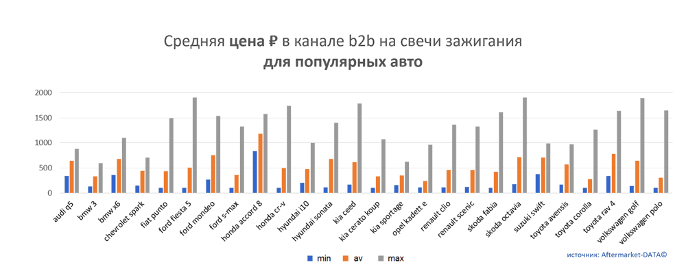 Средняя цена на свечи зажигания в канале b2b для популярных авто.  Аналитика на kaliningrad.win-sto.ru
