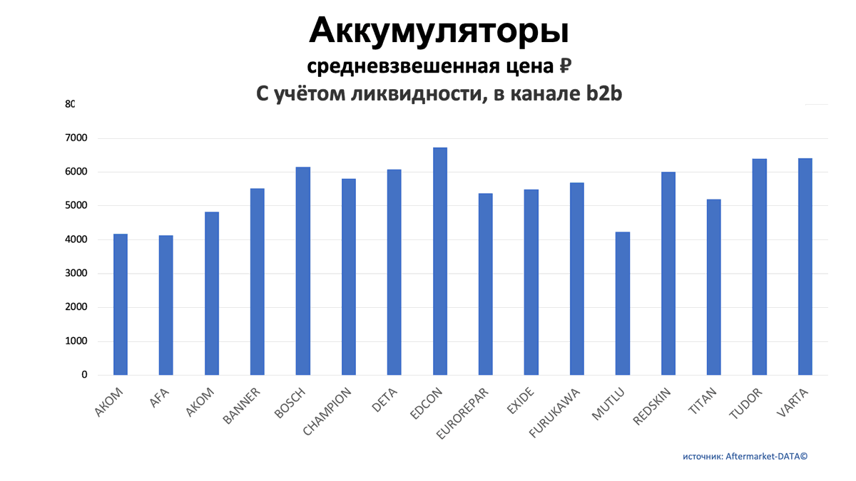Аккумуляторы. Средняя цена РУБ в канале b2b. Аналитика на kaliningrad.win-sto.ru