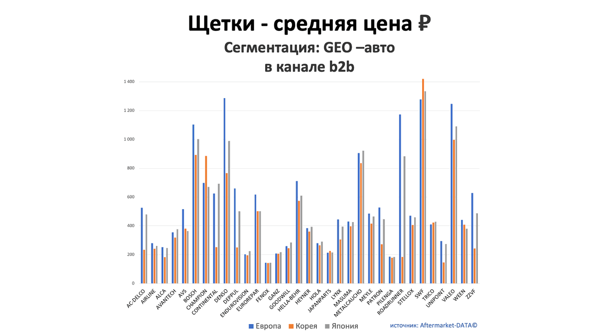 Щетки - средняя цена, руб. Аналитика на kaliningrad.win-sto.ru