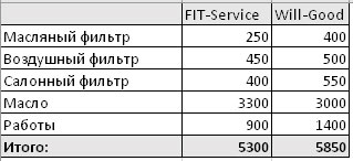 Сравнить стоимость ремонта FitService  и ВилГуд на kaliningrad.win-sto.ru