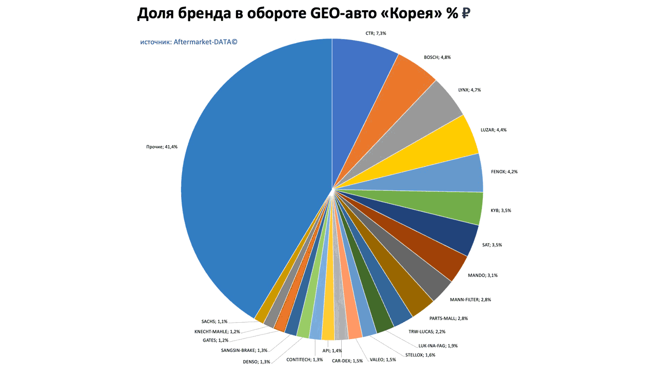Доли брендов в обороте по применимости GEO-авто Европа-Япония-Корея. Аналитика на kaliningrad.win-sto.ru