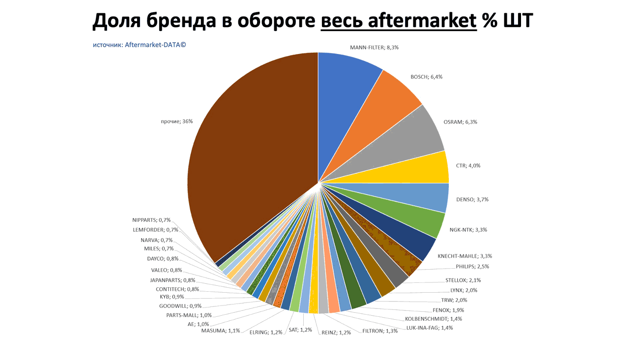 Доли брендов в общем обороте Aftermarket ШТ. Аналитика на kaliningrad.win-sto.ru