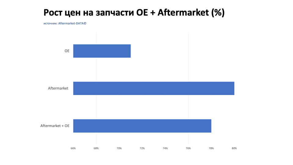 Рост цен на запчасти Aftermarket / OE. Аналитика на kaliningrad.win-sto.ru