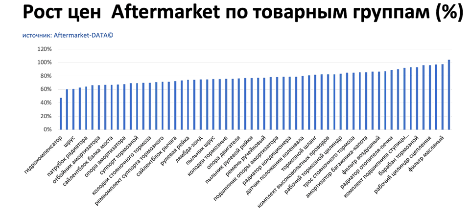 Рост цен на запчасти Aftermarket по основным товарным группам. Аналитика на kaliningrad.win-sto.ru