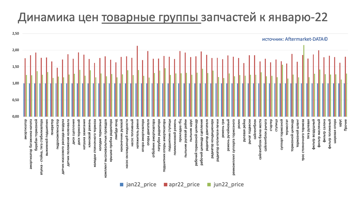 Динамика цен на запчасти в разрезе товарных групп июнь 2022. Аналитика на kaliningrad.win-sto.ru