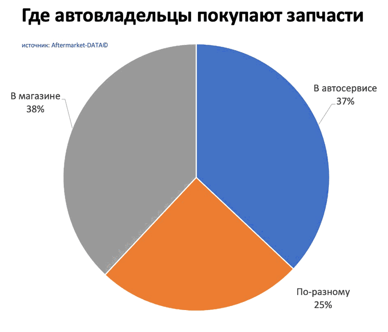 Исследование рынка Aftermarket 2022. Аналитика на kaliningrad.win-sto.ru