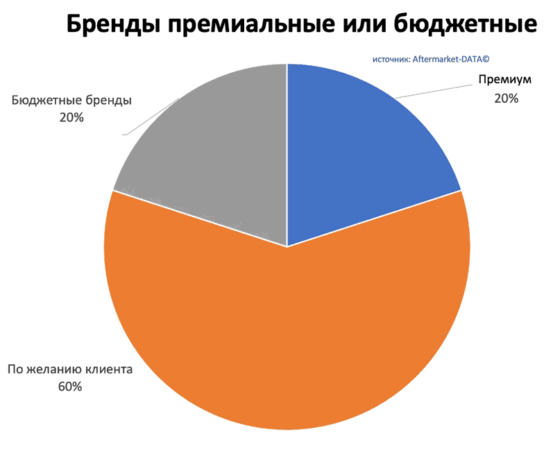 Исследование рынка Aftermarket 2022. Аналитика на kaliningrad.win-sto.ru