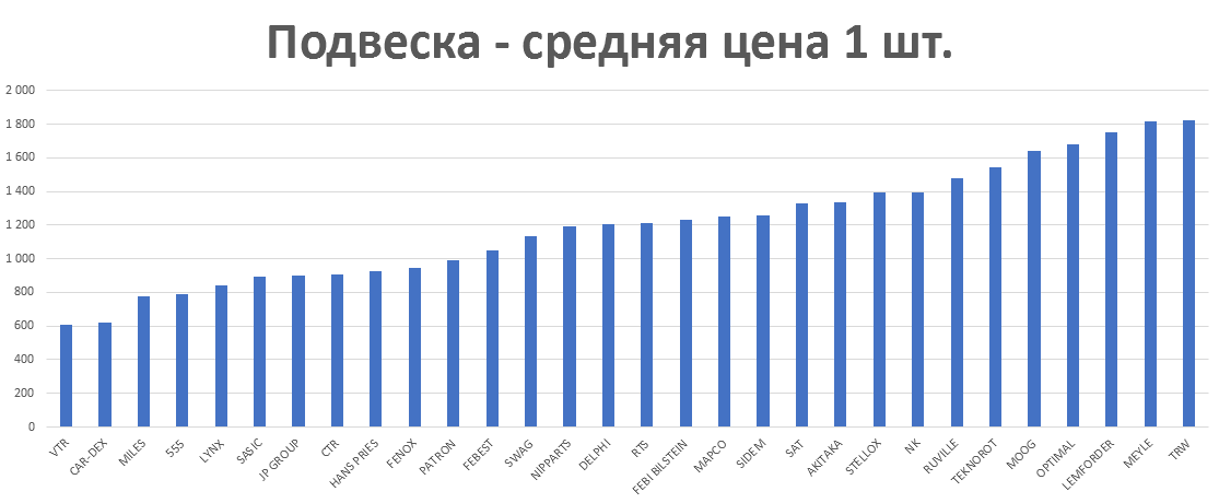 Подвеска - средняя цена 1 шт. руб. Аналитика на kaliningrad.win-sto.ru