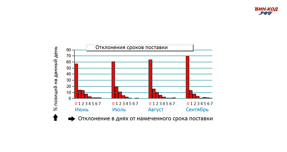Мониторинг отклонения сроков поставки в Калининграде