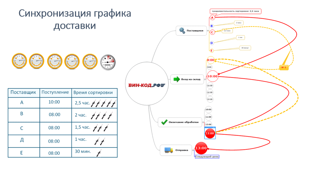 Синхронизация графика оставки в Калининграде